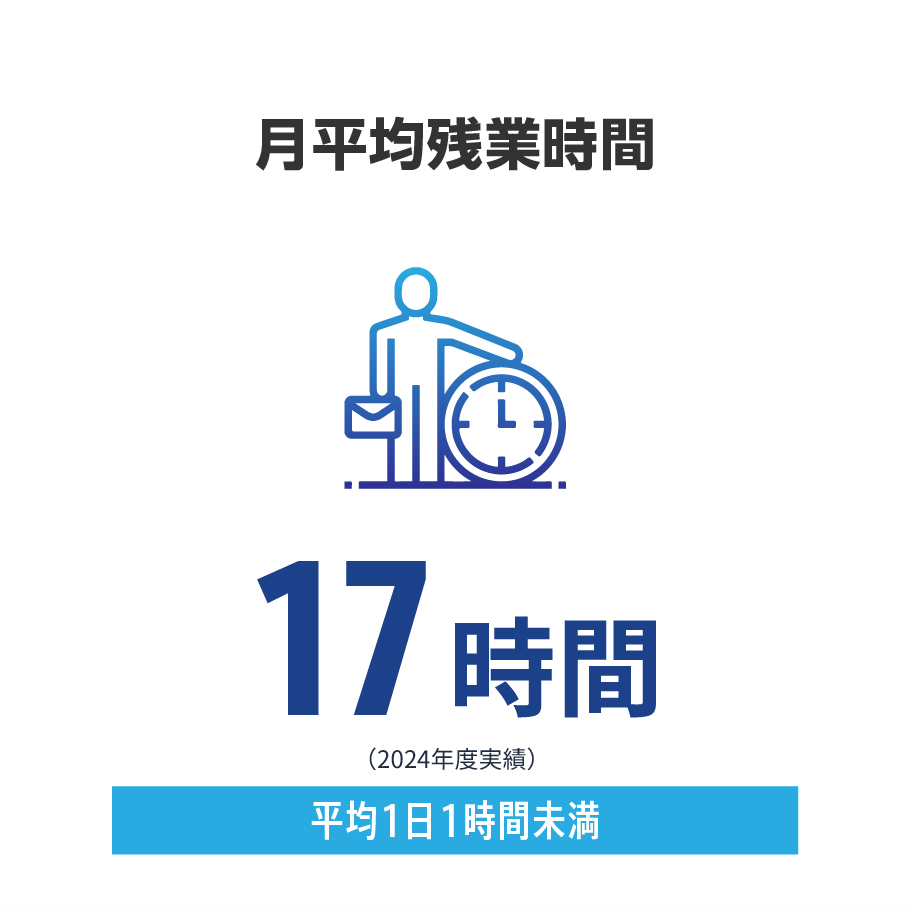 月平均残業時間