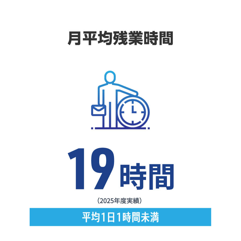 月平均残業時間
